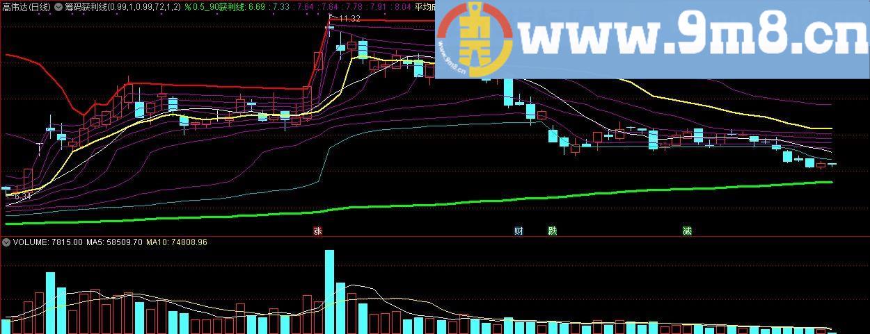 筹码获利线 通达信主图指标 源码 贴图