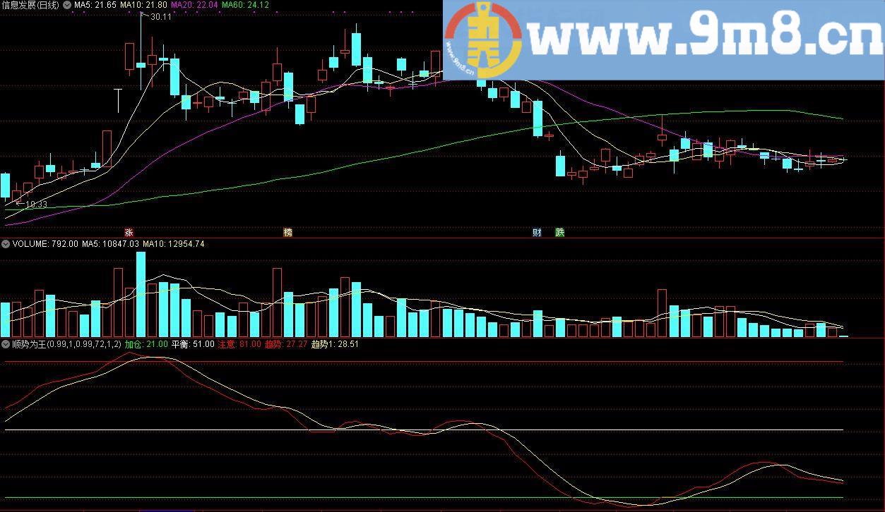 顺势为王 趋势 通达信副图指标 源码 贴图