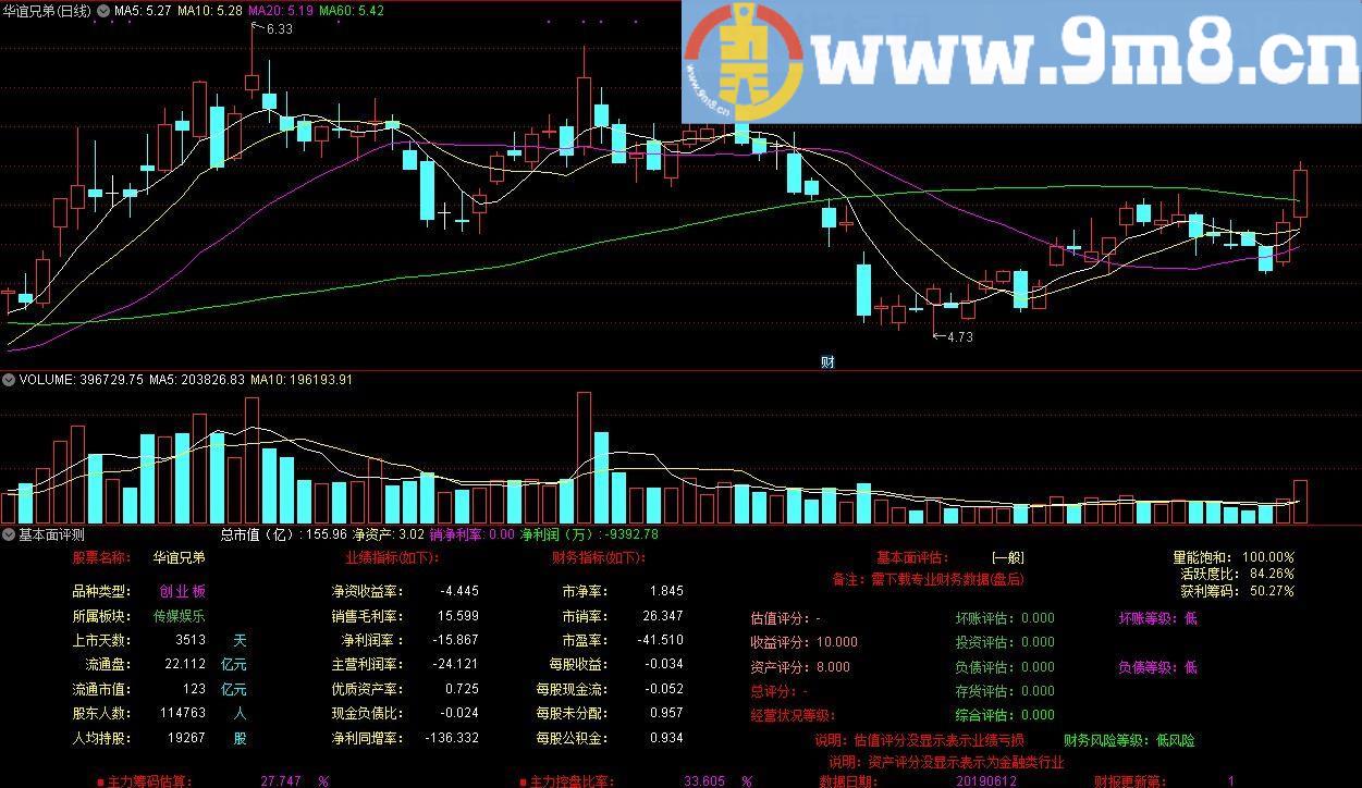 基本面评测系统 通达信副图指标 贴图 加密