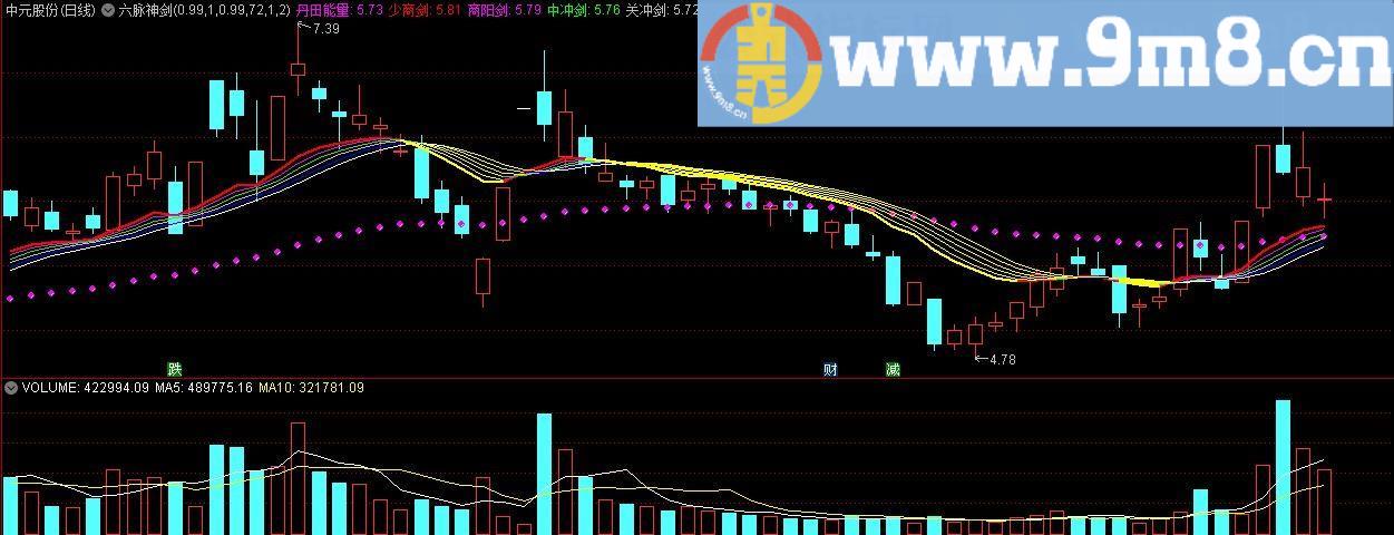 六脉神剑 少商剑商阳剑中冲剑关冲剑少冲剑少泽剑 通达信主图指标 源码 贴图