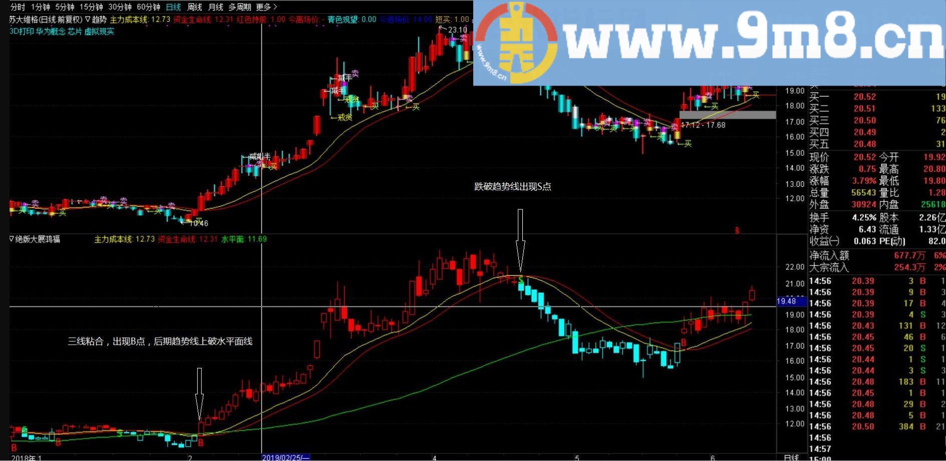大展鸿福抓买卖点 看趋势 通达信副图指标 贴图