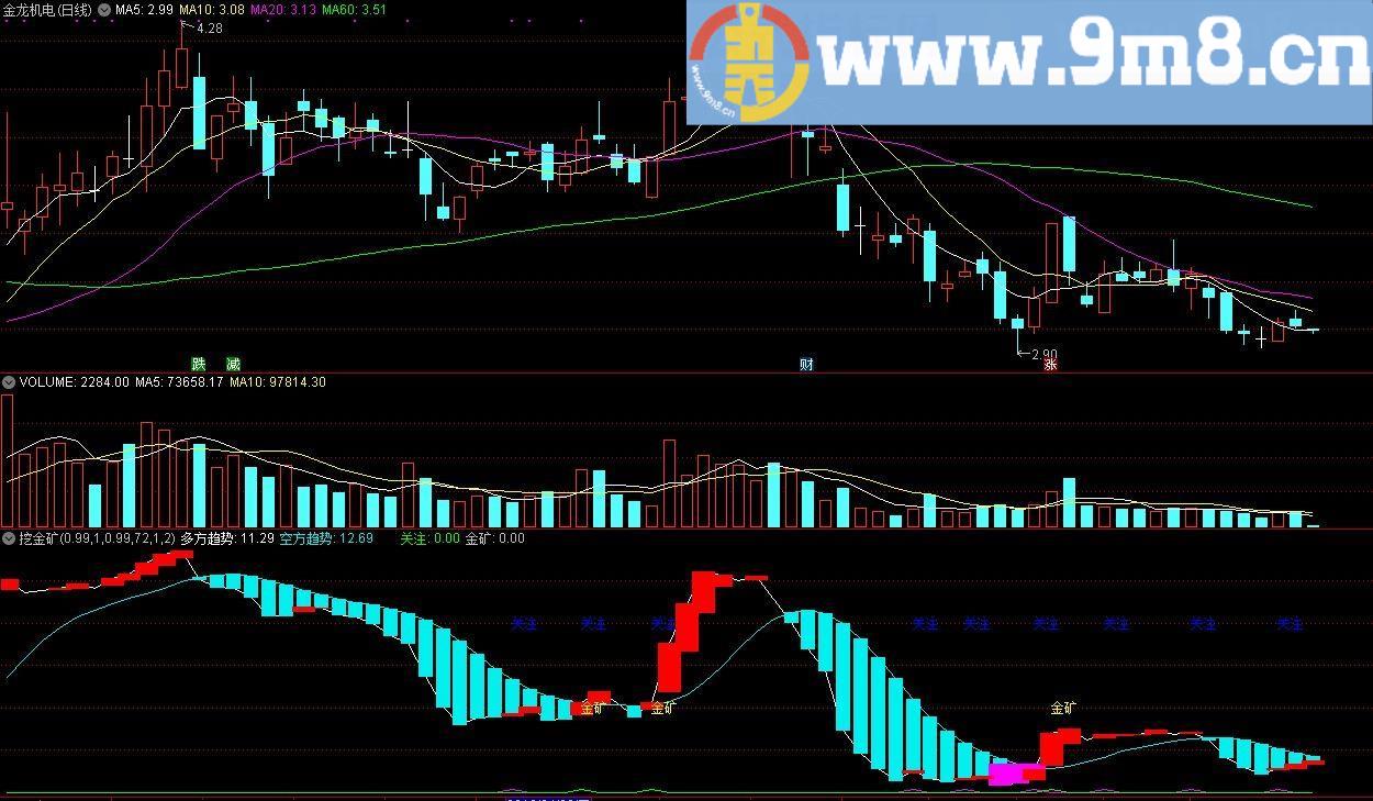挖金矿 多方、空方趋势 通达信副图指标 源码 贴图