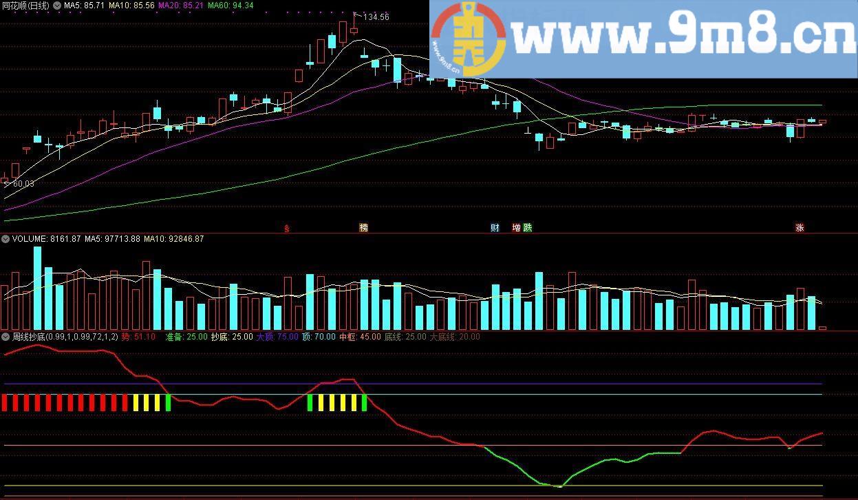 周线抄底 通达信副图指标 源码 贴图