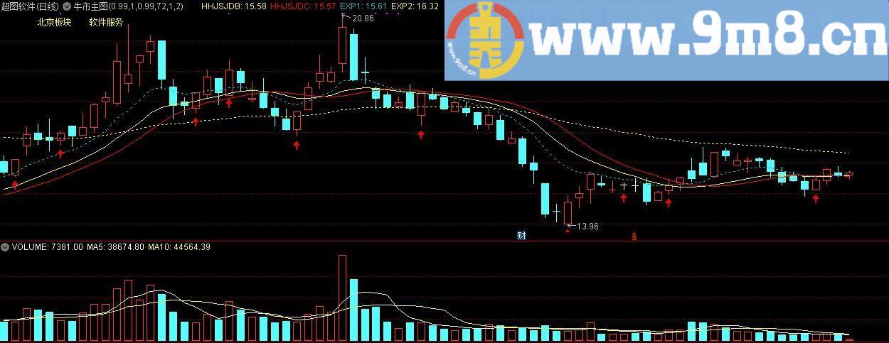 牛市主图 通达信主图指标 源码 贴图