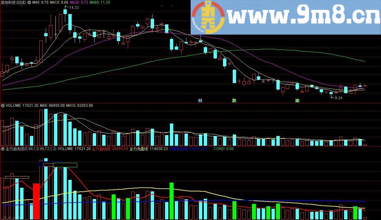 主力启洗线 通达信副图指标 源码 贴图