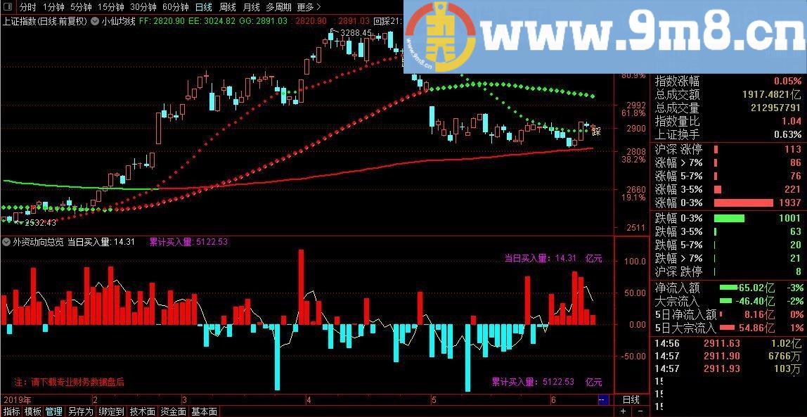 外资动向总览 通达信副图指标 贴图 加密