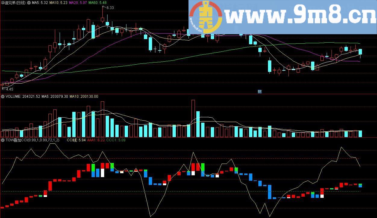 TOW叠加CCI 通达信副图指标 源码 贴图