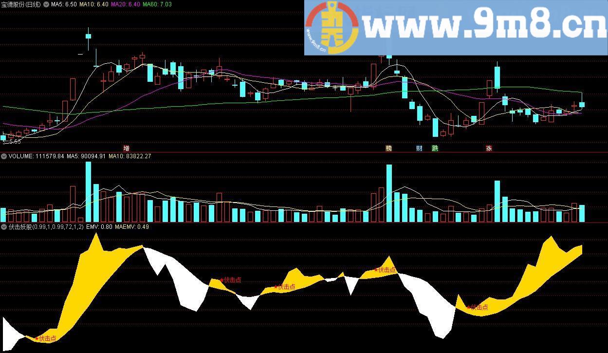 伏击妖股 通达信副图指标 源码 贴图