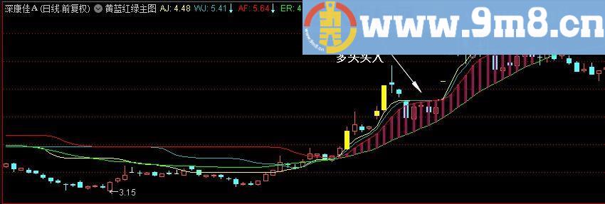 黄蓝红绿 通达信主图指标 贴图 无未来 加密 含选股信号