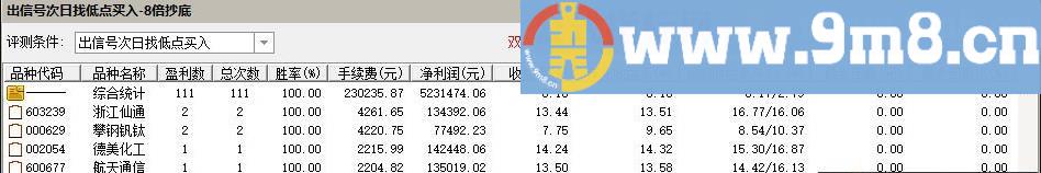 8倍抄底 次日分时抄底买入 通达信选股指标 九毛八公式指标网