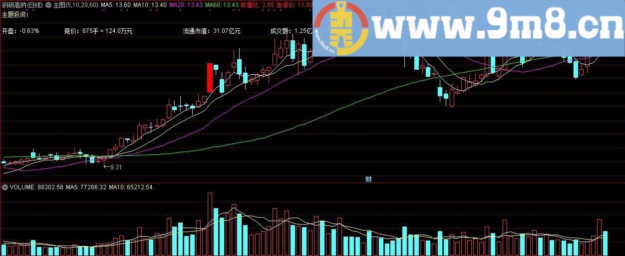 版面公式分享：北上资金+今日涨停+主图同花顺概念 通达信指标 源码 贴图