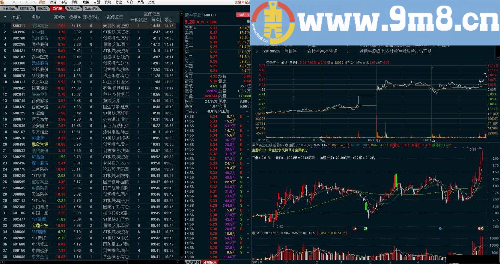 版面公式分享：北上资金+今日涨停+主图同花顺概念 通达信指标 九毛八公式指标网