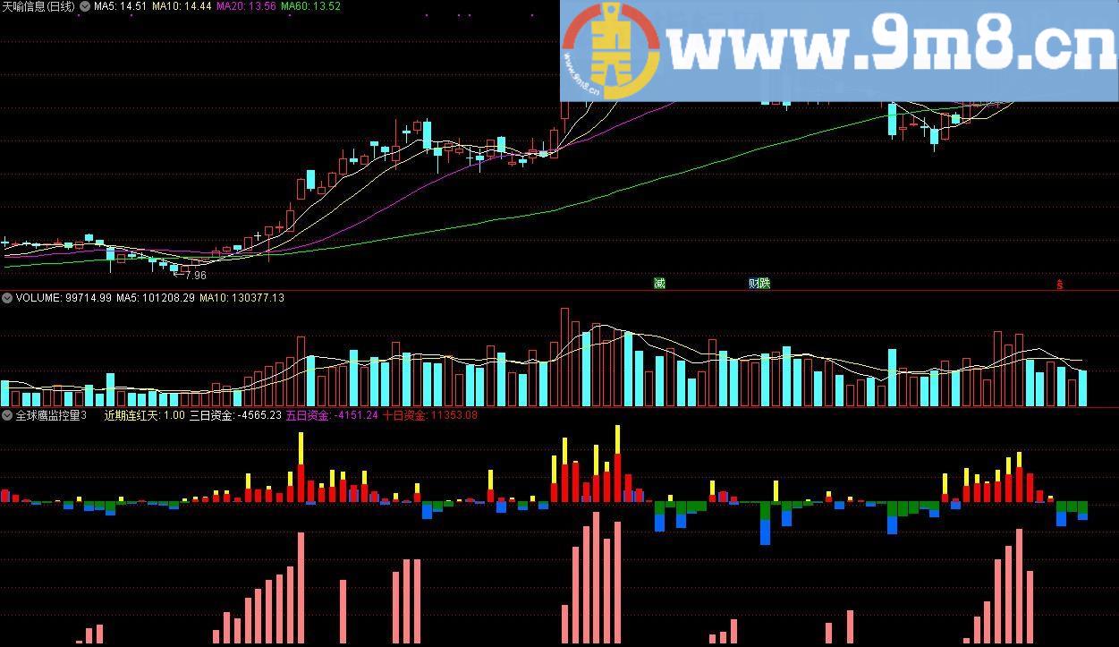 很好的量能指标 全球鹰监控量 通达信副图指标 源码 贴图