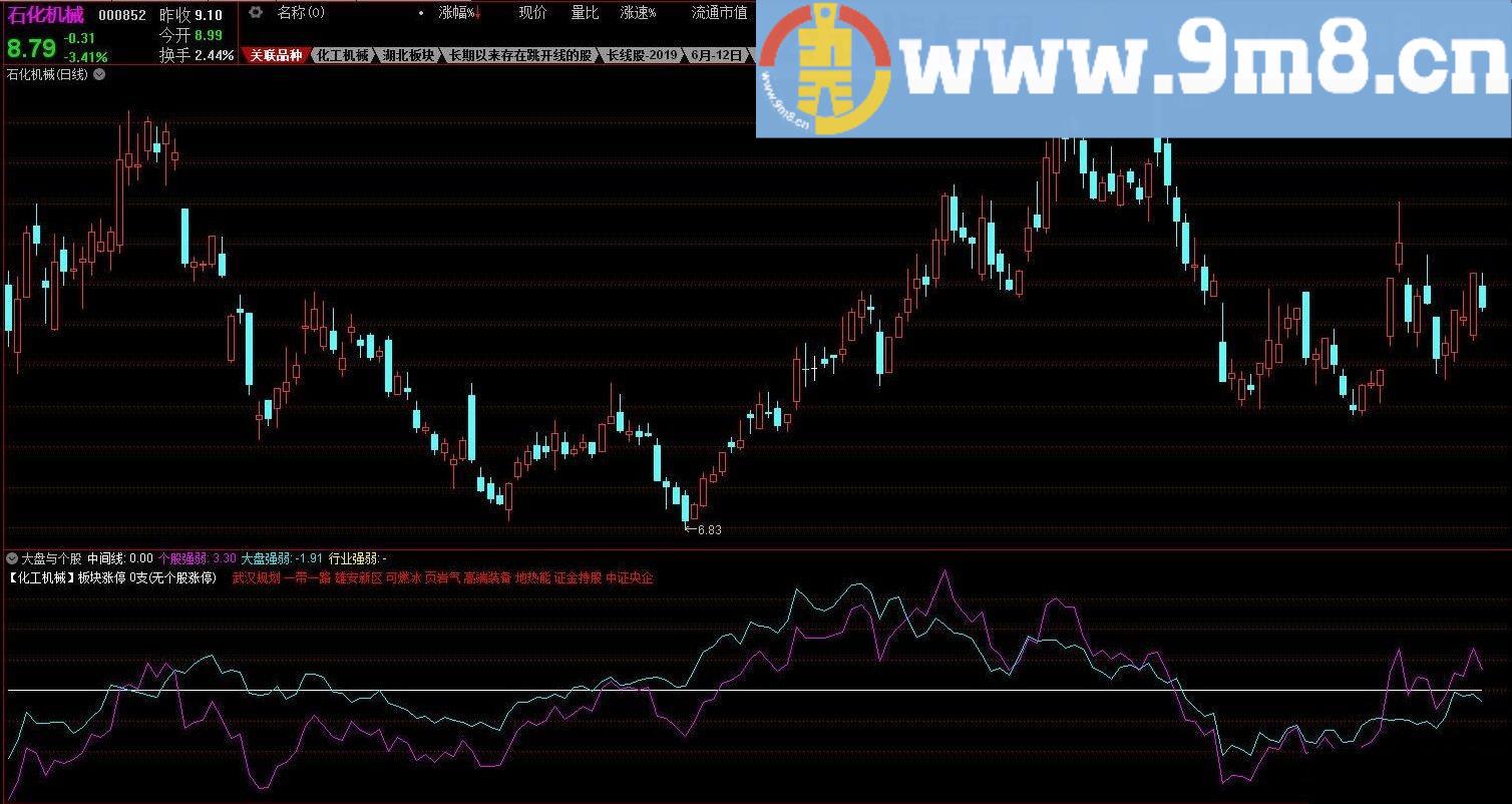 大盘与个股 通达信副图指标 源码 贴图