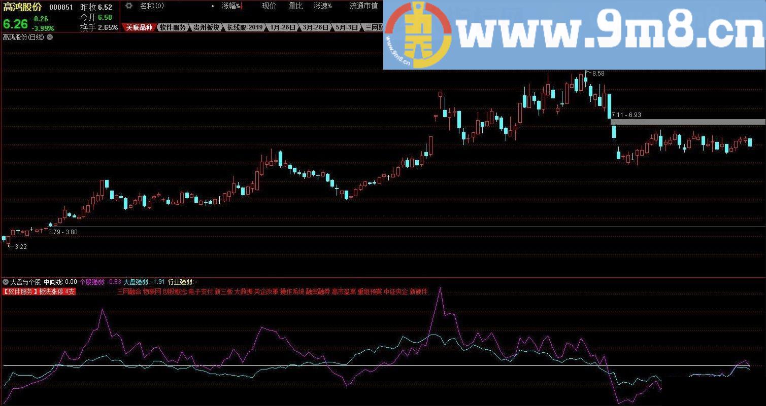大盘与个股 通达信副图指标 源码 贴图