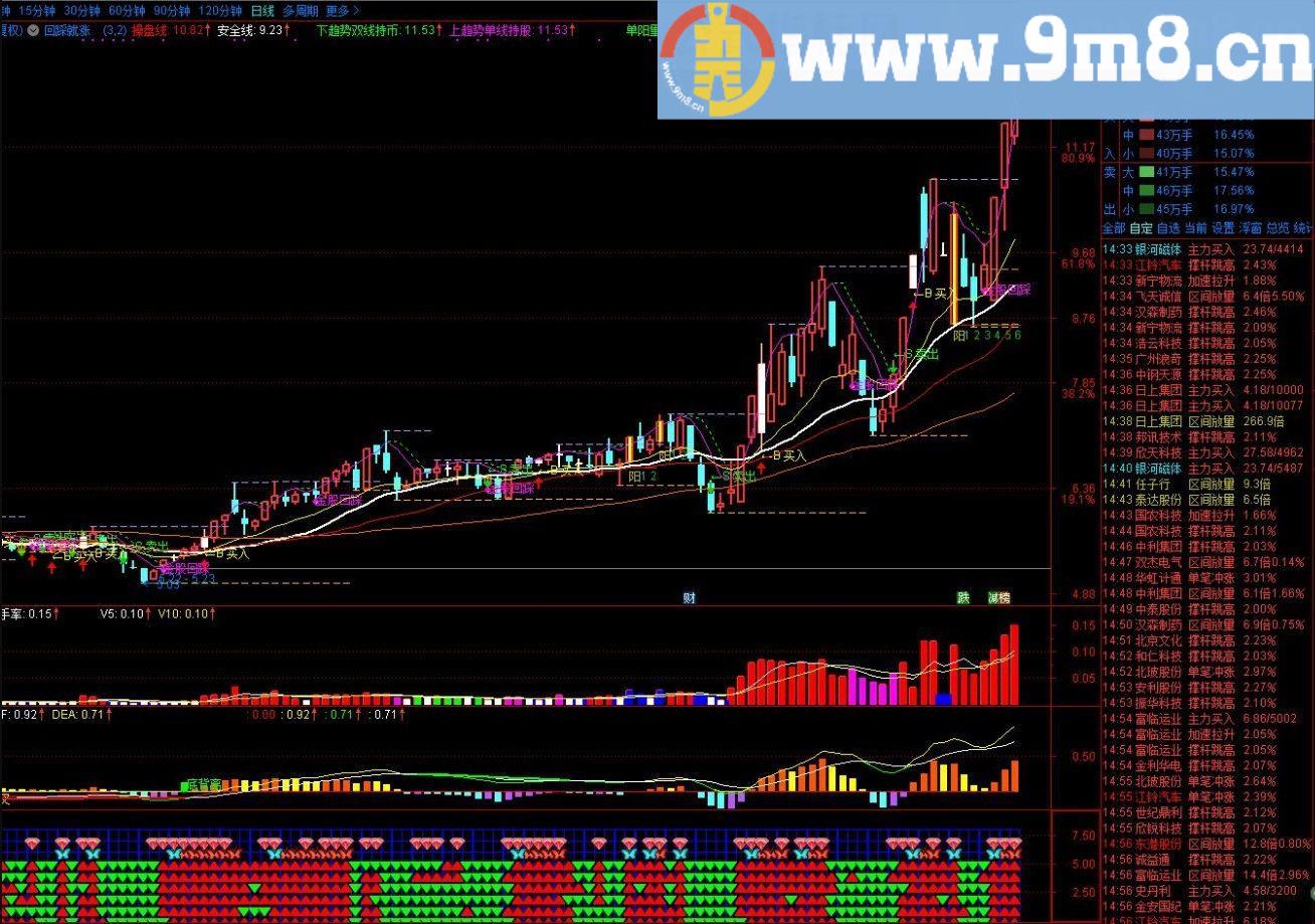 回踩就涨 通达信主图指标 九毛八公式指标网 单线持股双线持币