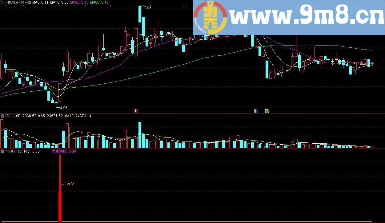 NV买点 通达信副图指标 源码 贴图 无未来