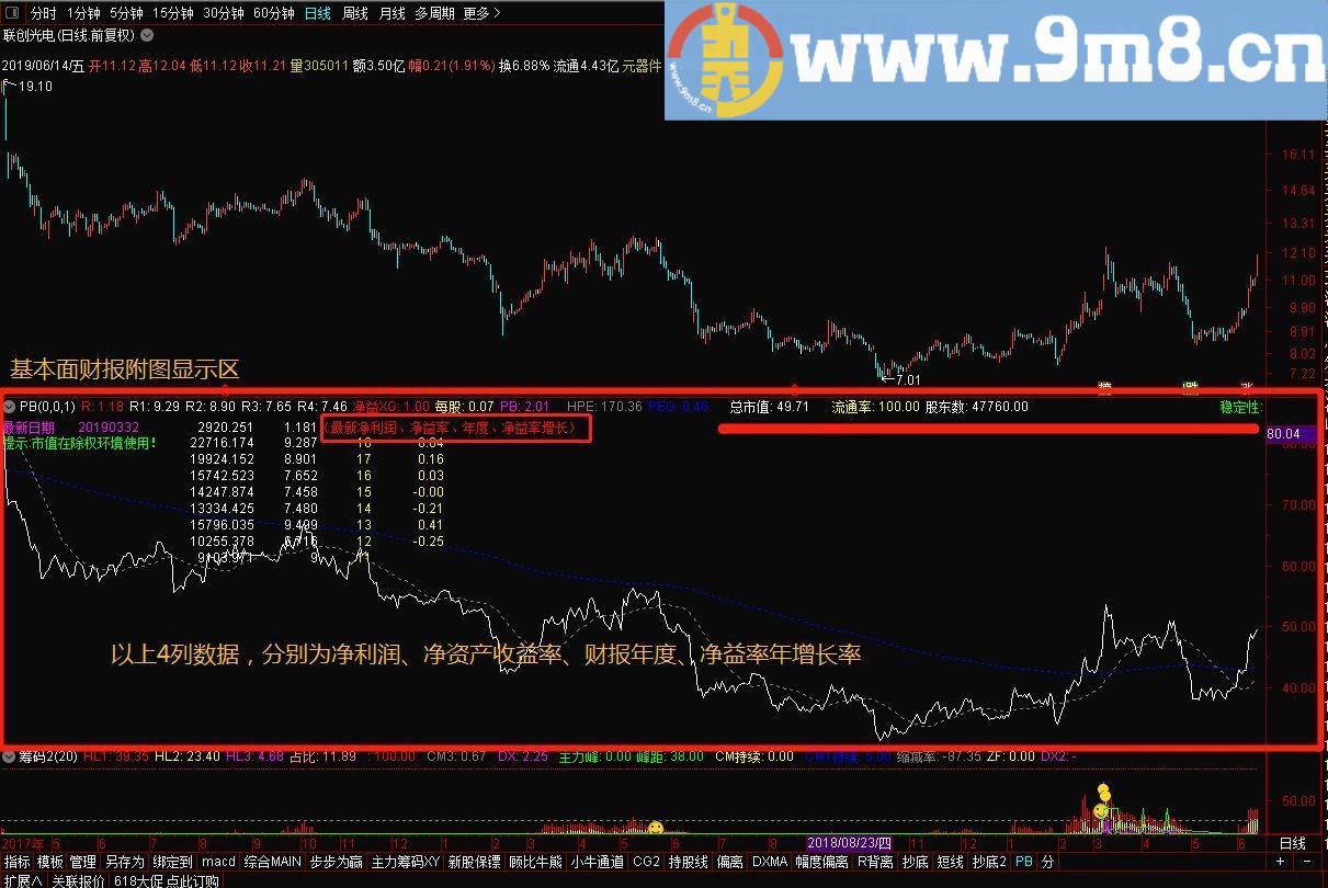 PB财报 通达信指标 贴图 基本面 统计 直观财报