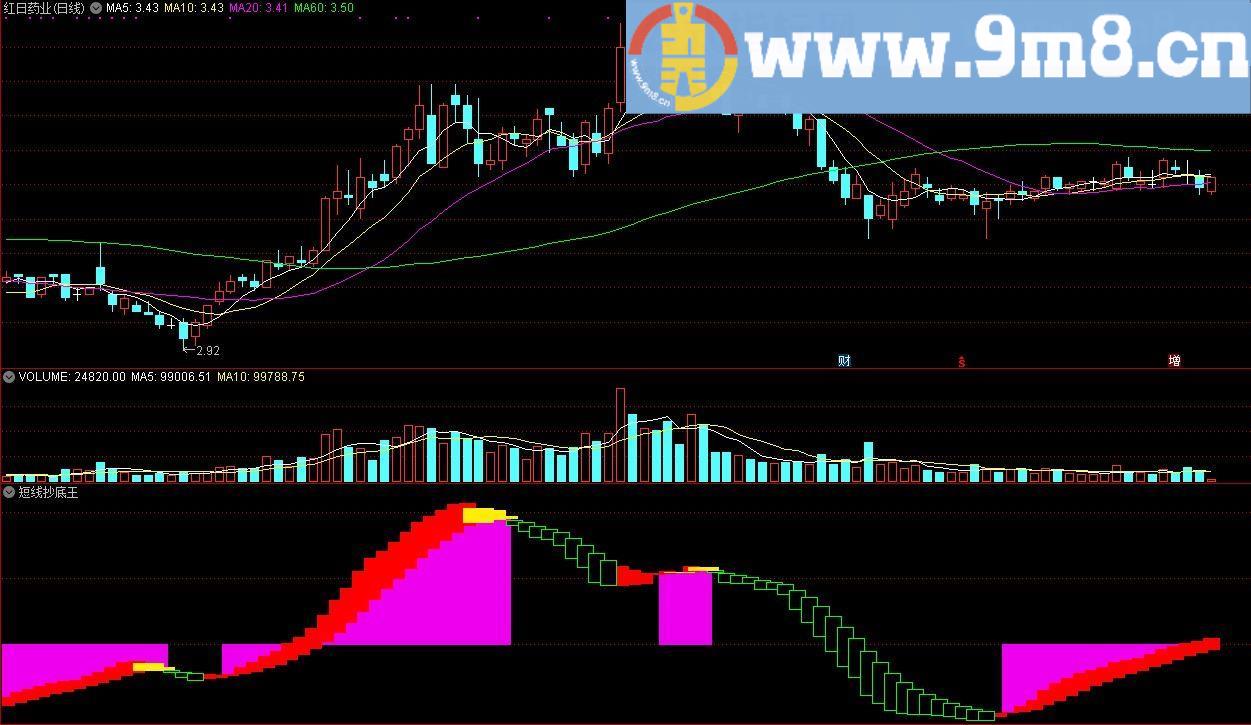 短线抄底王 通达信副图指标 源码 贴图 信号不漂移