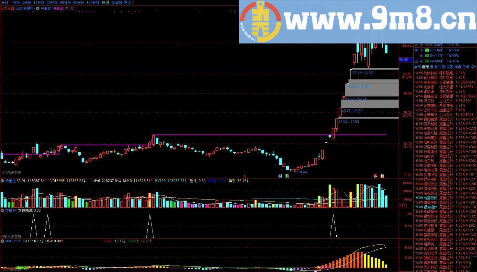 突破 通达信选股/副图指标 源码 贴图