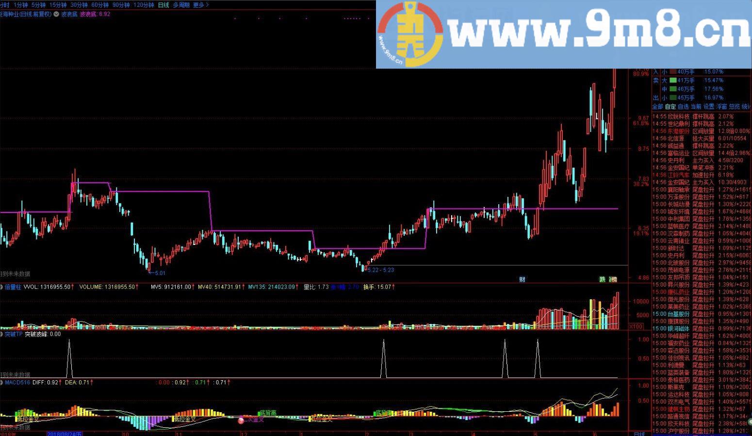 突破 通达信选股/副图指标 源码 贴图