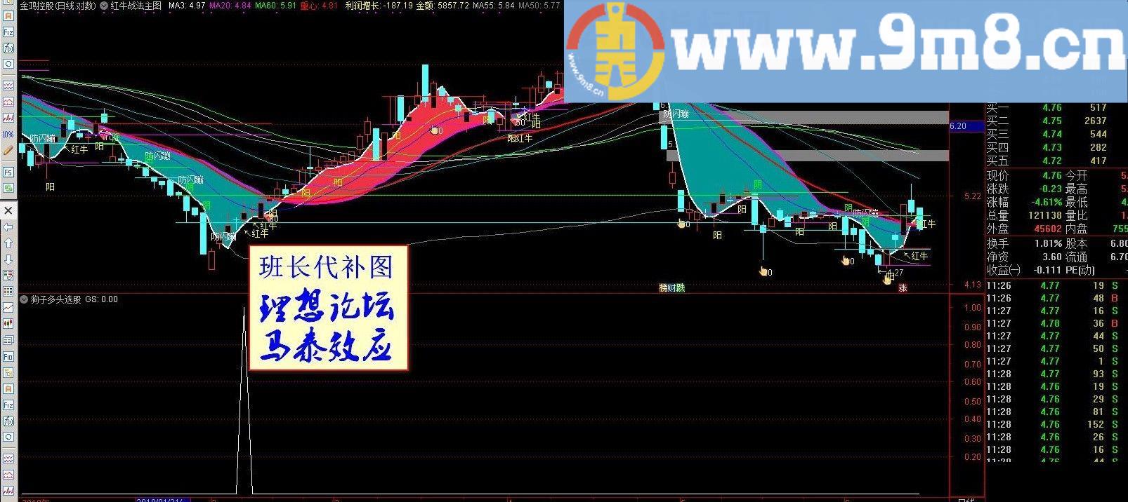 狗子多头选股 通达信选股指标 源码 贴图