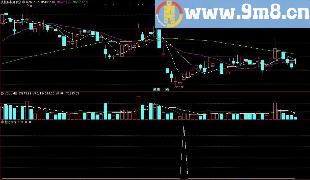 超短指标 通达信选股指标 源码 贴图