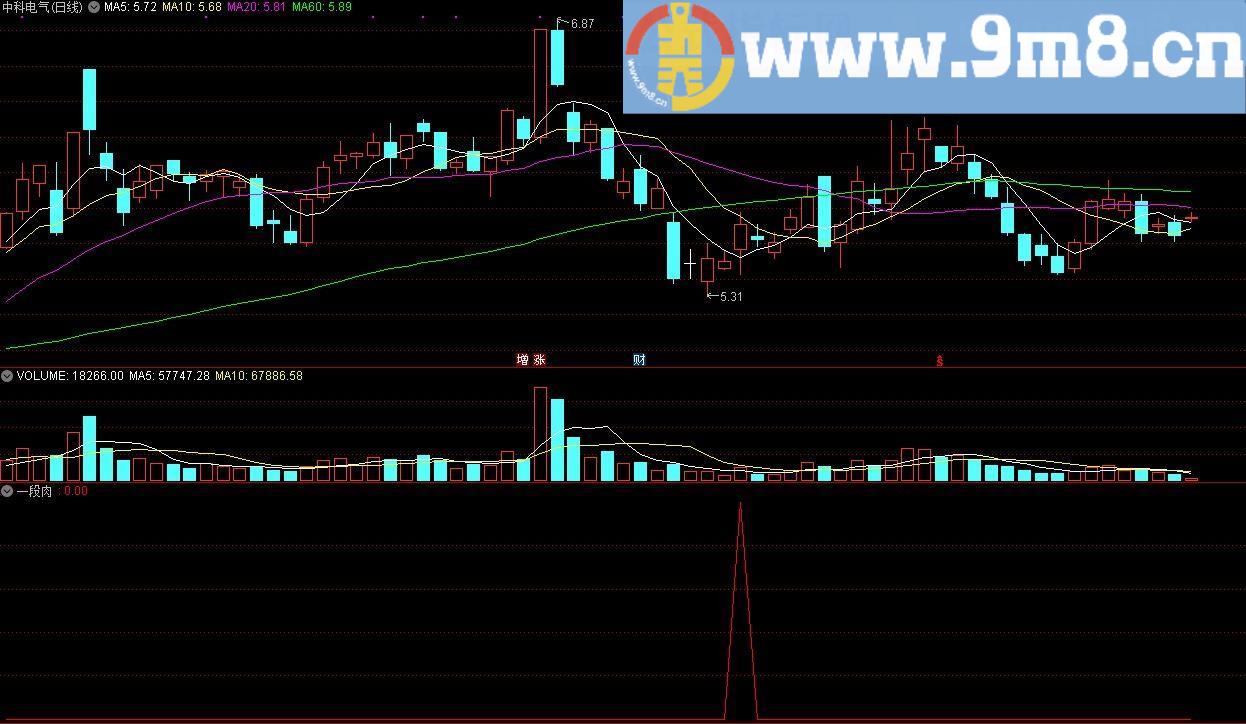 一段肉 通达信副图指标 源码 贴图 无未来