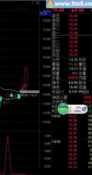 一段肉 通达信副图指标 源码 贴图 无未来