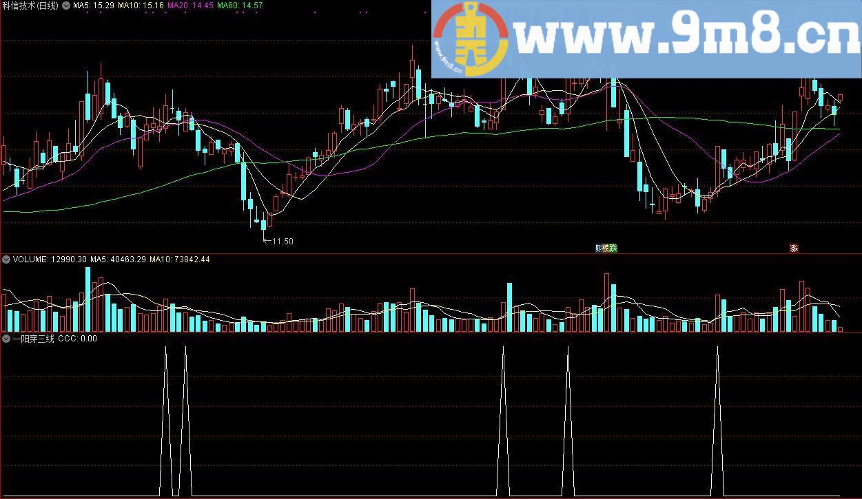 一阳穿三线 通达信副图指标 源码 贴图