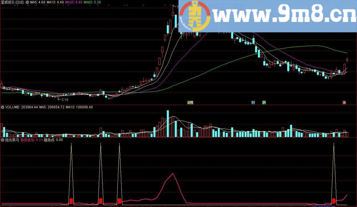 阻击黑马 通达信副图指标 源码 贴图