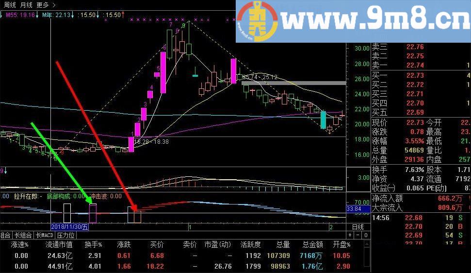 准！妖股启动 三四五个涨停不是梦 通达信副图指标 贴图