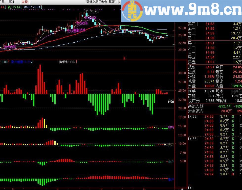 大中小单动能 通达信指标 源码 贴图