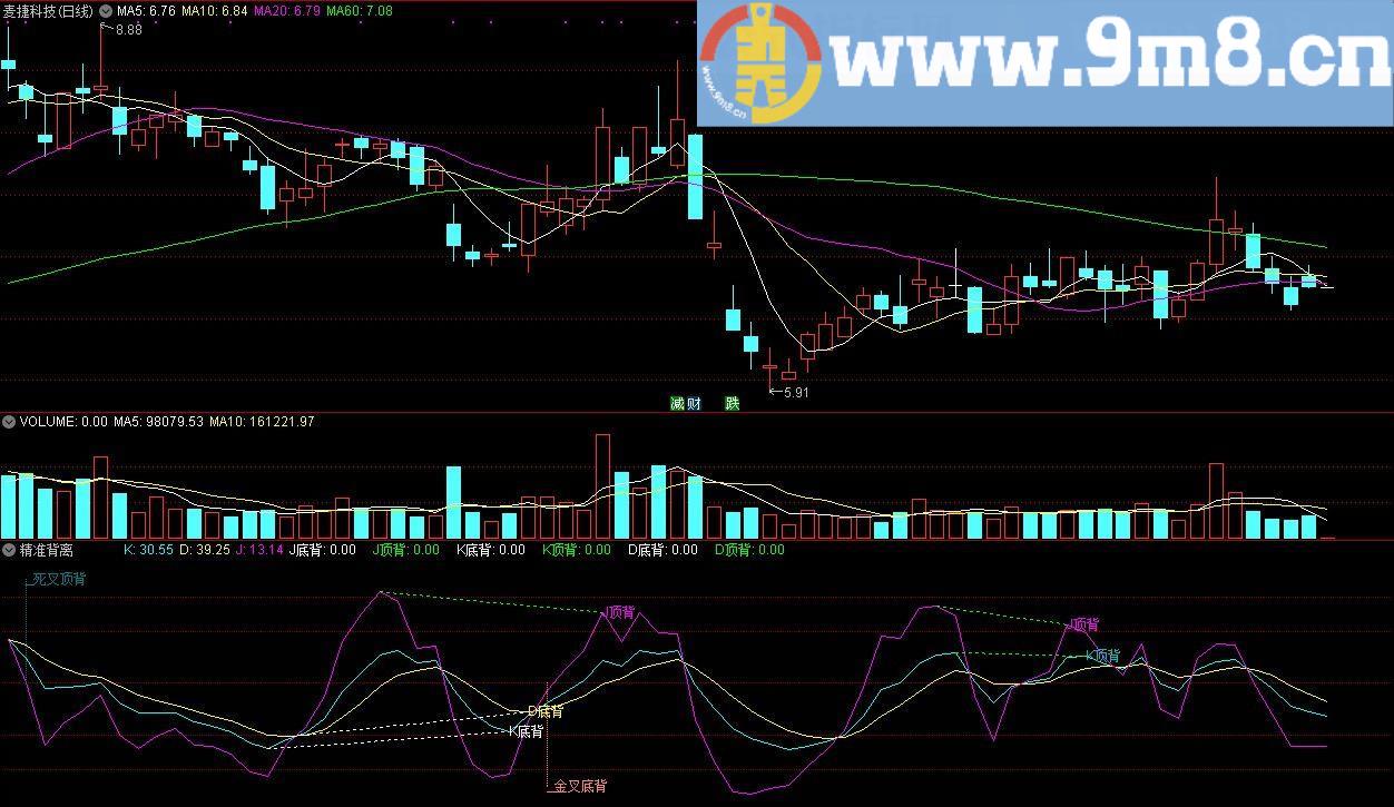 精准背离 通达信副图指标 源码 贴图
