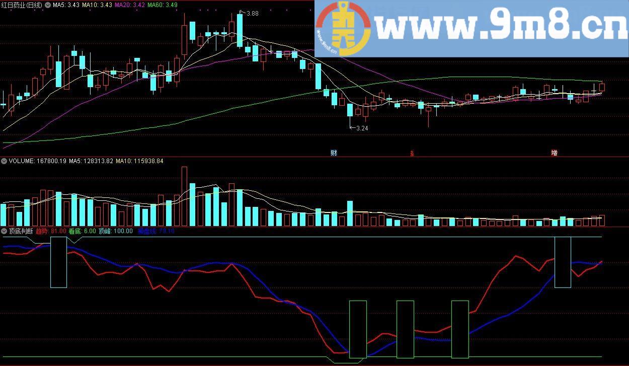 顶底判断 趋势操盘线 通达信副图指标 源码 贴图