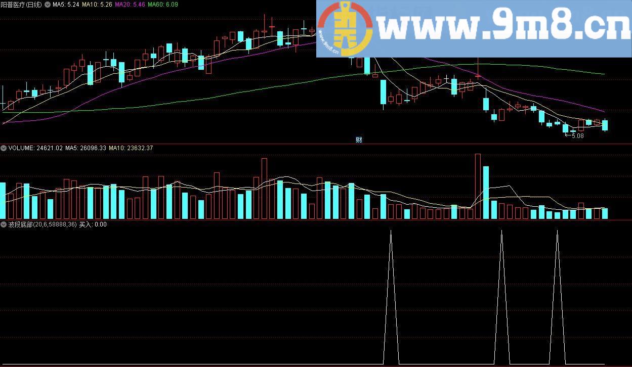 波段底部 通达信副图指标 源码 贴图