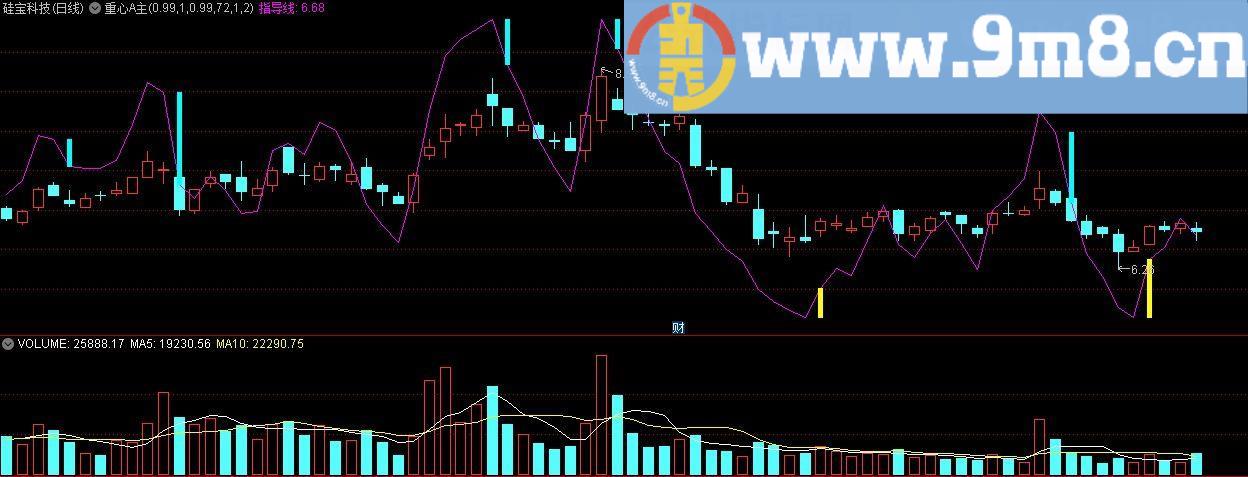 重心A 指导线 通达信主图指标 源码 贴图