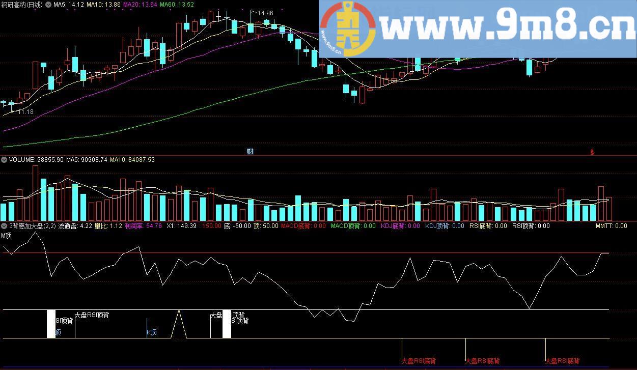 自用macd+kdj+rsi+大盘顶底背离 通达信副图指标 源码 贴图