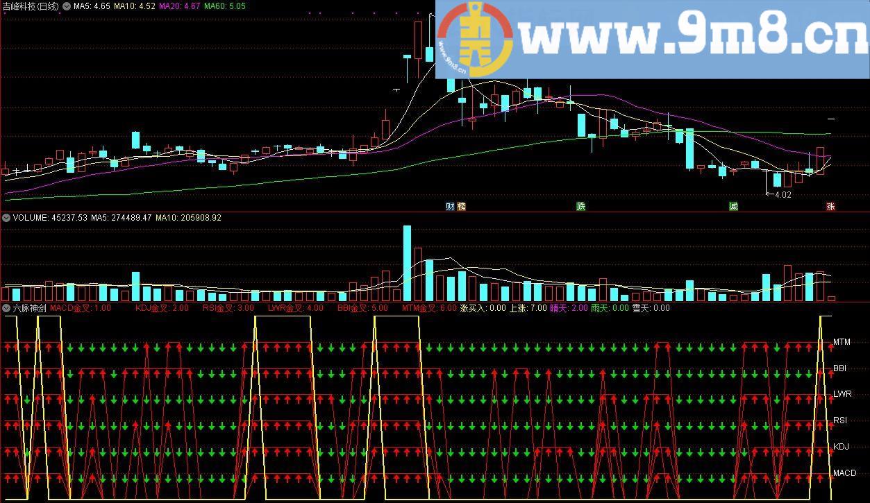 六脉神剑 通达信副图指标 源码 贴图 传统指标组合看盘