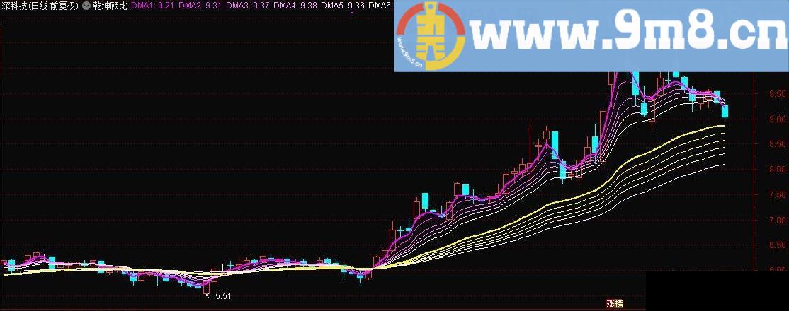 乾坤顾比 通达信副图指标 贴图