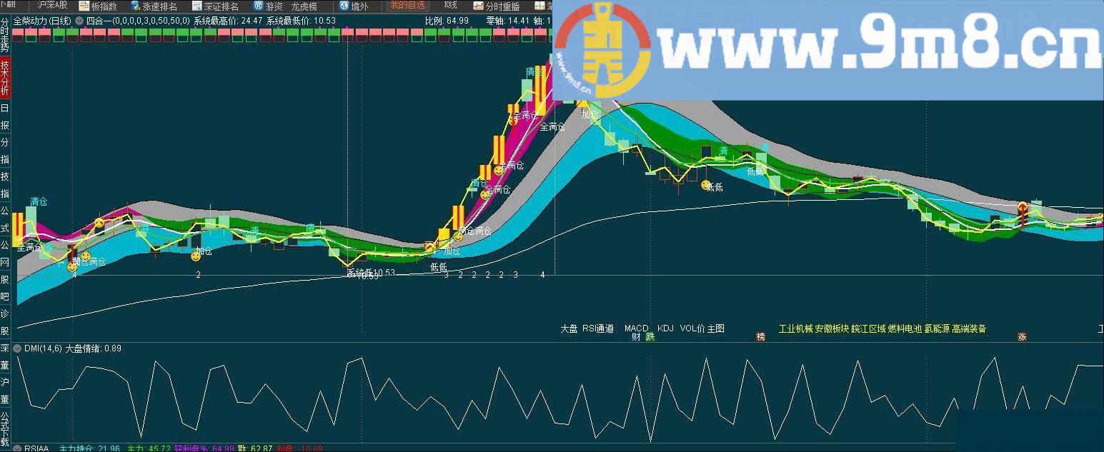 大盘情绪 通达信副图指标 源码 贴图