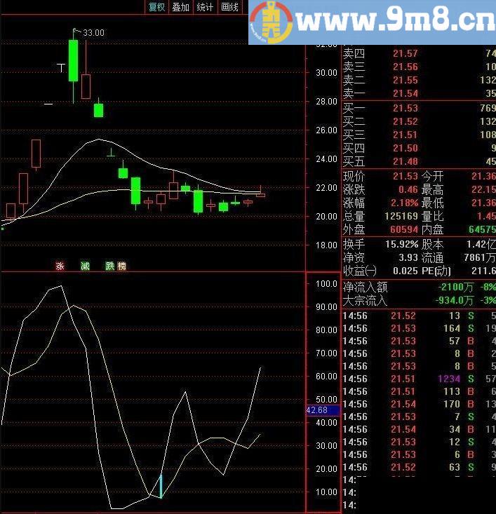 成功率79%的指标 幸福阳买今买明卖胜率79 通达信副图/选股指标 源码 无未来