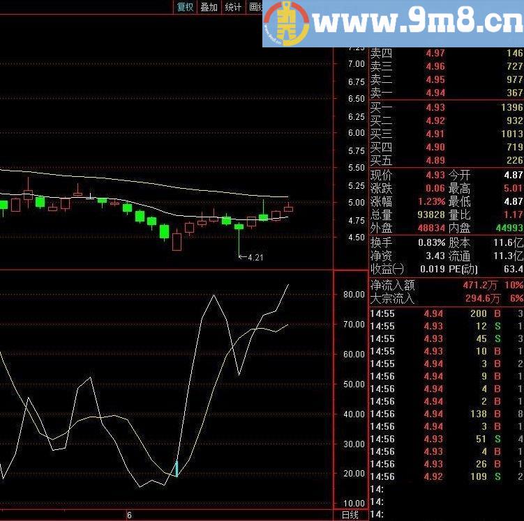 成功率79%的指标 幸福阳买今买明卖胜率79 通达信副图/选股指标 源码 无未来