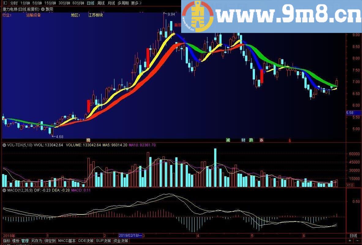 飘带 通达信副图指标 源码 贴图