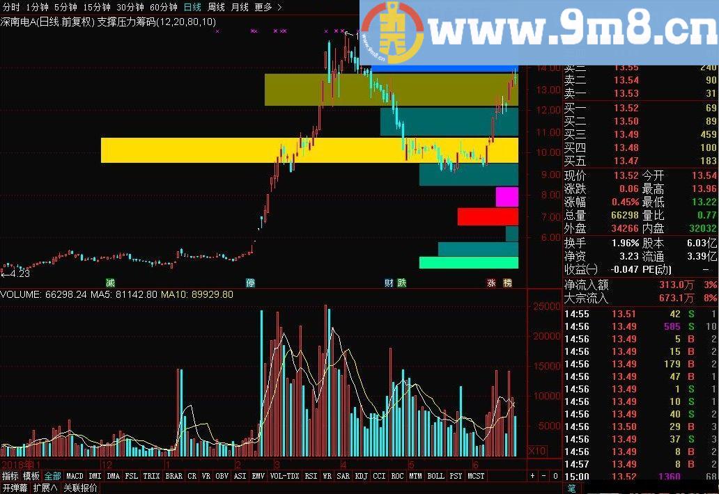 支撑压力筹码 通达信主图指标 贴图 彩色筹码显示清晰好看