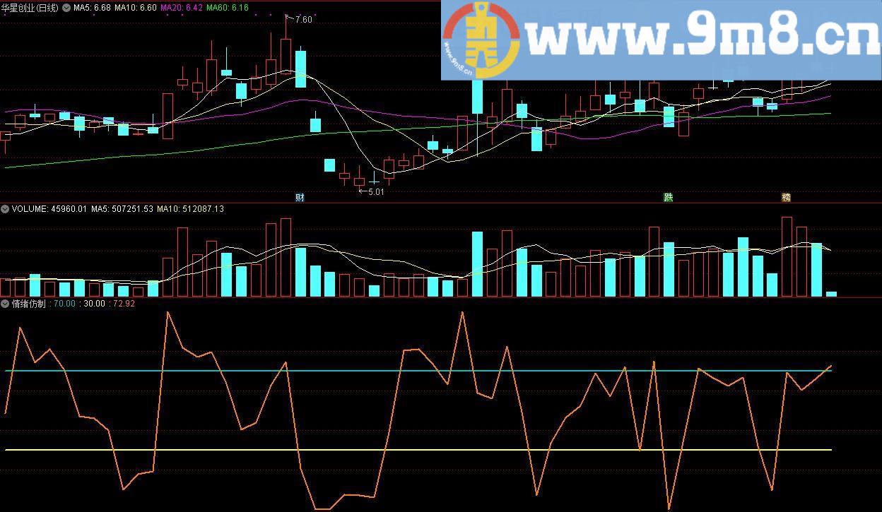 大盘情绪仿制指标 通达信幅图指标 源码 贴图