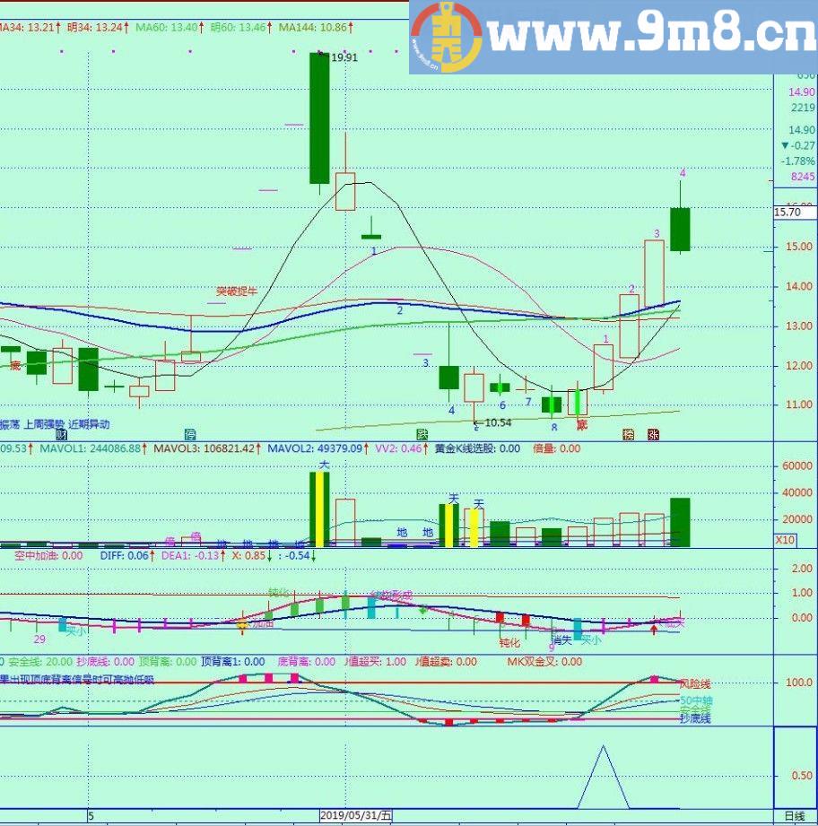 强势牛股回调买选股 通达信选股/副图指标 源码 贴图
