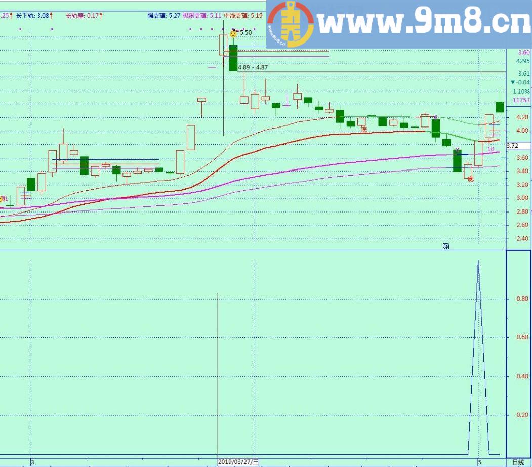 强势牛股回调买选股 通达信选股/副图指标 源码 贴图