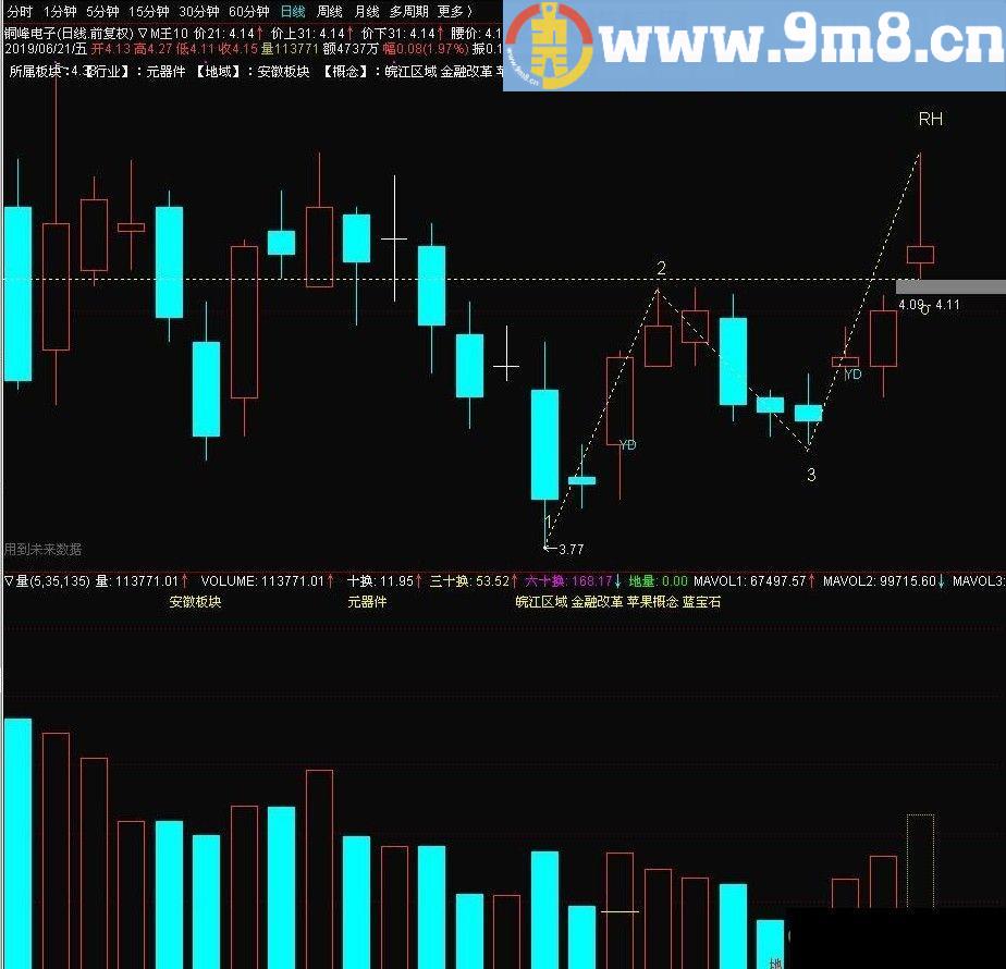 洛氏霍克123交易 通达信选股指标 源码 贴图