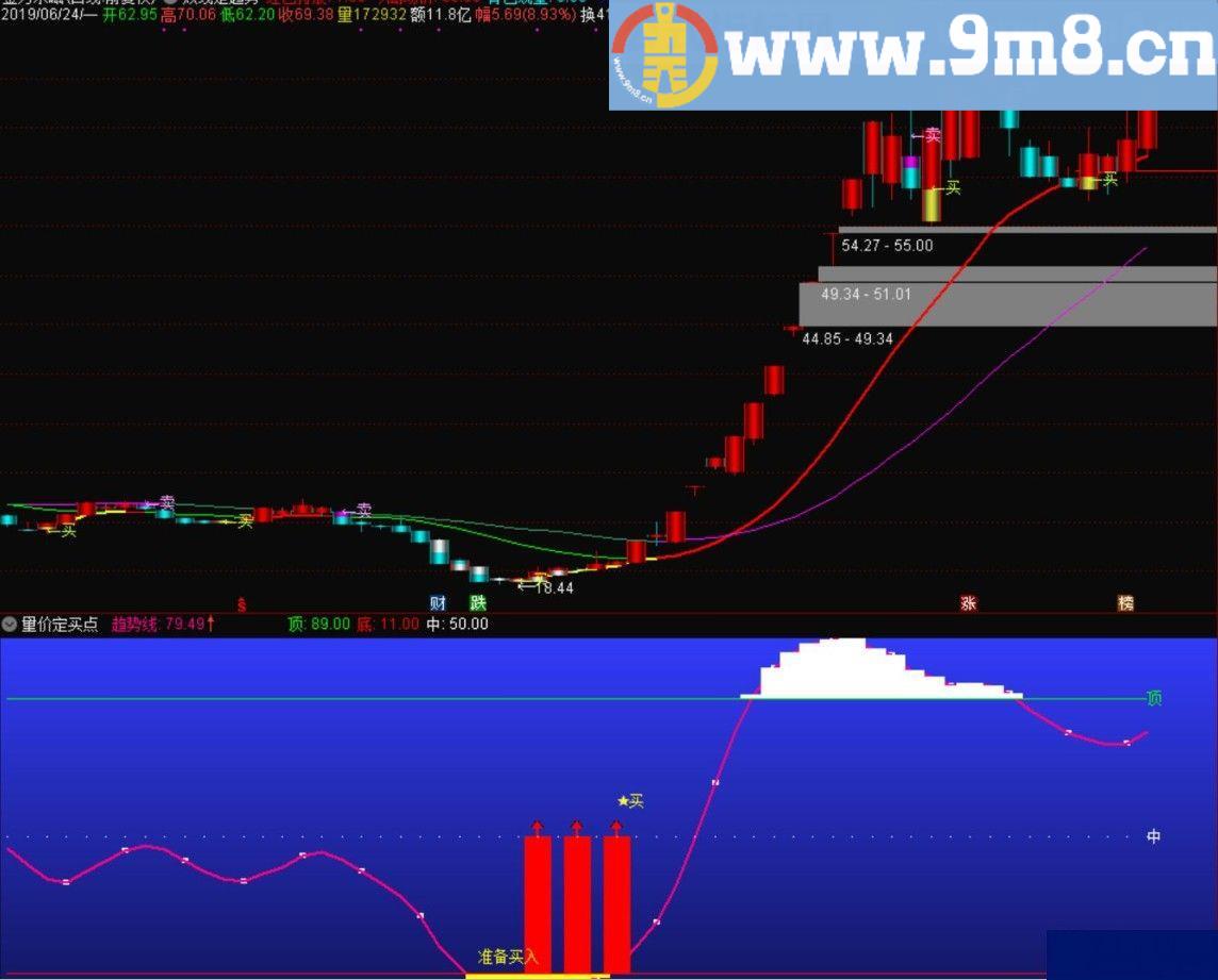 两线定趋势 量价定买点 通达信副图指标 源码 贴图